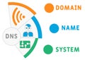 DNS - Domain Name System. business concept